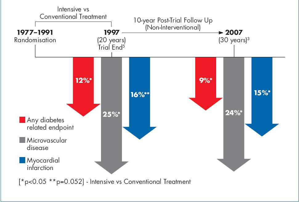 Τυχαιοποίηση Τα οφέλη του πρώιμου αυστηρού ελέγχου: UKPDS 10ετής παρακολούθηση μετά τη μελέτη Εντατικοποιημένη έναντι Συμβατικής Θεραπείας Οιοδήποτε σχετιζόμενο με το διαβήτη τελικό σημείο