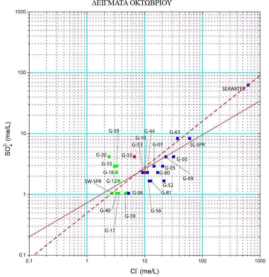ΕΙΓΜΑΤΑ 10 ΟΚΤΩΒΡΙΟΥ 2008 Εικόνα 4.61: διάγραµµα διασποράς του SO4-2 σε σχέση µε το Cl - για τα δείγµατα Οκτωβρίου.