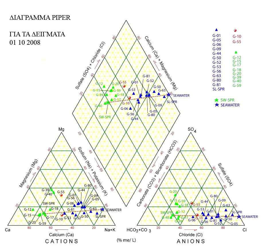 Εικόνα 4.42: διάγραµµα Piper που δείχνει τη µέση σύνθεση του γλυκού νερού και του θαλασσινού νερού (Appelo and Postma, 2005). Εικόνα 4.