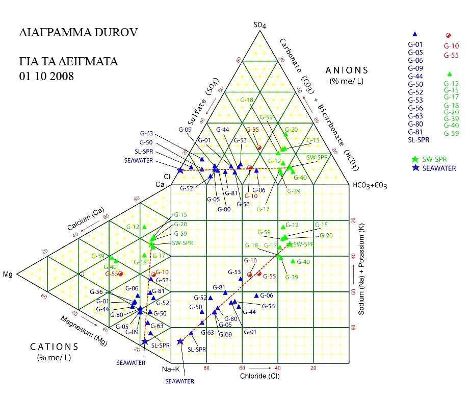 4.8 ΙΑΓΡΑΜΜΑ DUROV Το διάγραµµα Durov απεικονίζει τα κυρίαρχα ιόντα σε δύο τρίγωνα ως ποσοστά σε χιλιοστοισοδύµανα, ενώ το σύνολο των ανιόντων και των κατιόντων είναι ίσο µε 100%.