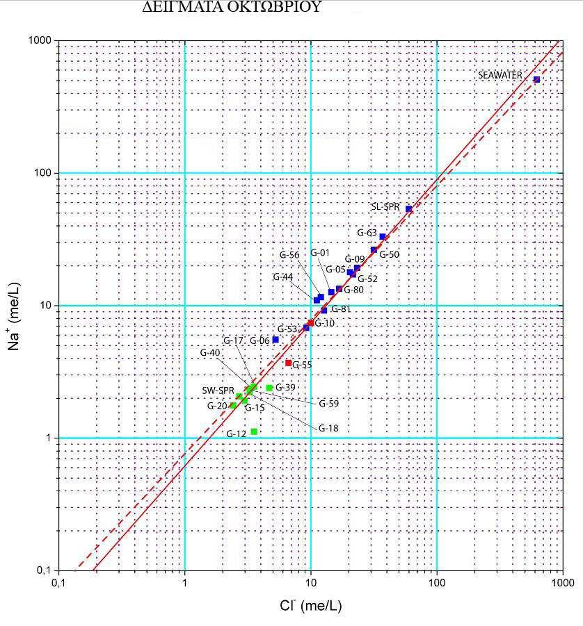 ΕΙΓΜΑΤΑ 10 ΟΚΤΩΒΡΙΟΥ 2008 Εικόνα 4.49: διάγραµµα διασποράς του Na + σε σχέση µε το Cl - για τα δείγµατα Οκτωβρίου.