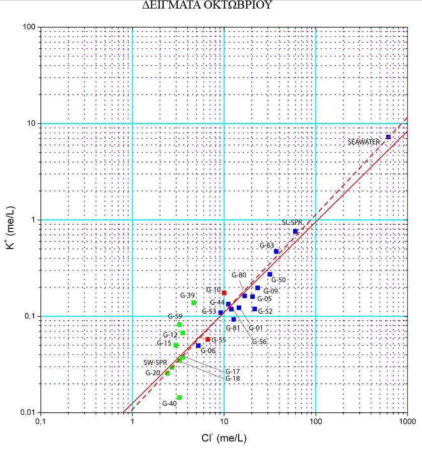 ΕΙΓΜΑΤΑ 10 ΟΚΤΩΒΡΙΟΥ 2008 Εικόνα 4.55: διάγραµµα διασποράς του K + σε σχέση µε το Cl - για τα δείγµατα Οκτωβρίου.