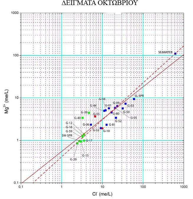 ΕΙΓΜΑΤΑ 10 ΟΚΤΩΒΡΙΟΥ 2008 Εικόνα 4.58: διάγραµµα διασποράς του σε Mg 2+ σχέση µε το Cl - για τα δείγµατα Οκτωβρίου.