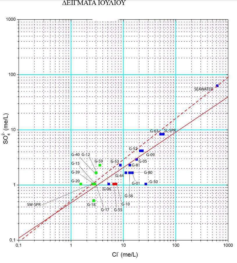 ΕΙΓΜΑΤΑ 28 ΙΟΥΛΙΟΥ 2008 Εικόνα 4.60: διάγραµµα διασποράς του SO4-2 σε σχέση µε το Cl - για τα δείγµατα Ιουλίου.