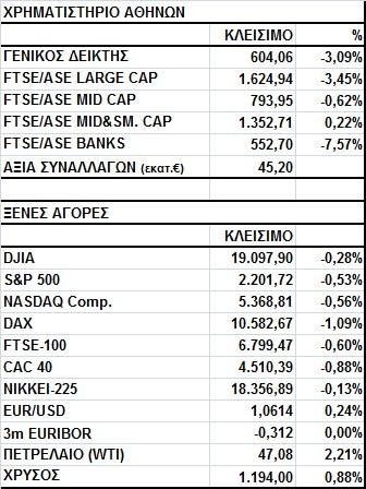 Γενικός Δείκτης Εικόνα Αγοράς Πτώση στο Χ.Α. Ο Γενικός Δείκτης έκλεισε στις 604,06 μονάδες, σημειώνοντας απώλειες 3,09%.