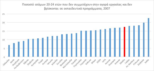 Ποσοστό ατόμων 20-24 ετών που δεν συμμετέχουν ούτε