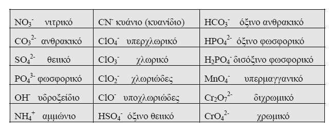 34 ΦΗΜΕΙΑ Α ΛΤΚΕΙΟΤ-Φ.Κ.ΥΙΡΥΙΡΗ 3 ο Κεφάλαιο (Οξέα,Βάςεισ, Άλατα) (Φημικέσ αντιδράςεισ) 1. ασ δύνεται ο παρακϊτω πύνακασ των πολυατομικών ανιόντων. 3. ασ δύνεται ο παρακϊτω πύνακασ των κυριοτϋρων μετϊλλων με τα φορτύα που αποκτούν κατϊ το ςχηματιςμό ετεροπολικών ενώςεων.