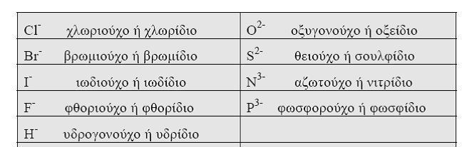 Τποχλωριώδεσ οξύ : 9. Τδροκυϊνιο : 2. ασ δύνεται ο πύνακασ των κυριοτϋρων μονοατομικών ανιόντων Να γρϊψετε τουσ μοριακούσ τύπουσ των παρακϊτω οξϋων : 1.Τδροχλώριο : 2.Τδροβρώμιο : 3. Τδροιώδιο : 4.