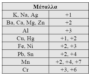 Τδροξεύδιο του αςβεςτύου: 5. Τδροξεύδιο του μαγνηςύου : 6. Τδροξεύδιο του ψευδαργύρου : 7. Τδροξεύδιο του αργιλύου : 8. Τδροξεύδιο του χαλκού (Ι) : 9. Τδροξεύδιο του χαλκού (ΙΙ) : 10.