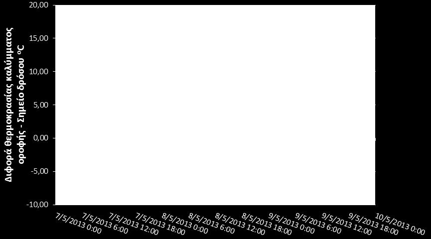 9/5/13-2,78±1,71-1,92±2,44-0,78±3,41 Πίνακας 71.