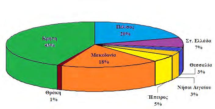 τελευταία χρόνια και από παραγωγούς που βρίσκονται σε Βορειότερα σημεία της χώρας όπως η Θεσσαλία και η Μακεδονία. Σχήμα 2.