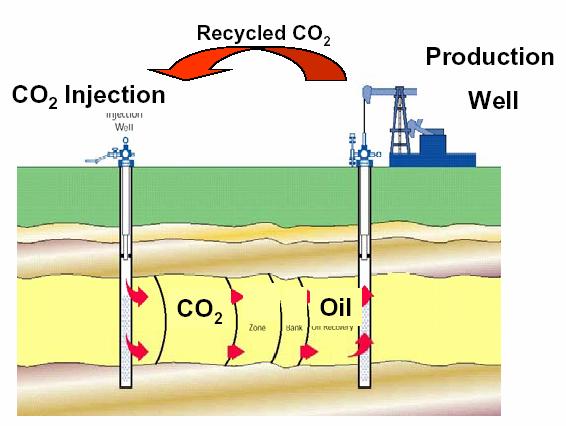 Αποθήκευση σε ενεργούς ταµιευτήρες πετρελαίου - Enhanced Oil Recovery (EOR) Με την εισαγωγή CO 2 εναλλασσό- µενο µε νερό σε ενεργούς ταµιευτήρες πετρελαίου, το πετρέλαιο κινείται µέσω