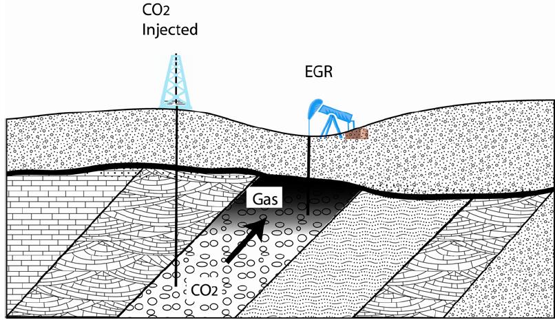 Αποθήκευση σε ενεργούς ταµιευτήρες φυσικού αερίου - Enhanced Gas Recovery (EGR) Η µέθοδος EGR µπορεί να εφαρµοστεί σε ταµιευτήρες όπου έχει ήδη ανακτηθεί 80-90% του αρχικού αποθέµατος.
