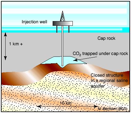 Αποθήκευση σε υφάλµυρους υδροφόρους ορίζοντες µεγάλου βάθους Η αποθήκευση σε κλειστούς υδροφόρους ορίζοντες στηρίζεται στην παγίδευση του CO2 από δοµικές ή στρωµατογραφικές περατώσεις και είναι
