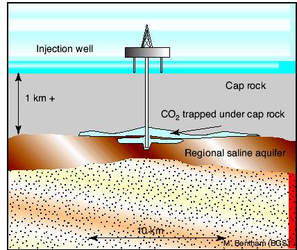 Αποθήκευση σε υφάλµυρους υδροφόρους ορίζοντες µεγάλου βάθους Το CO 2 κινείται ανοδικά κατά µήκος της πιο διαπερατής οδού έως ότου συναντήσει το µη διαπερατό cap rock.