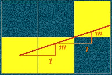 Αν s> και αυξάνω το x μπορεί να έχω κενά στο σχεδιασμό της ευθείας Λύση:
