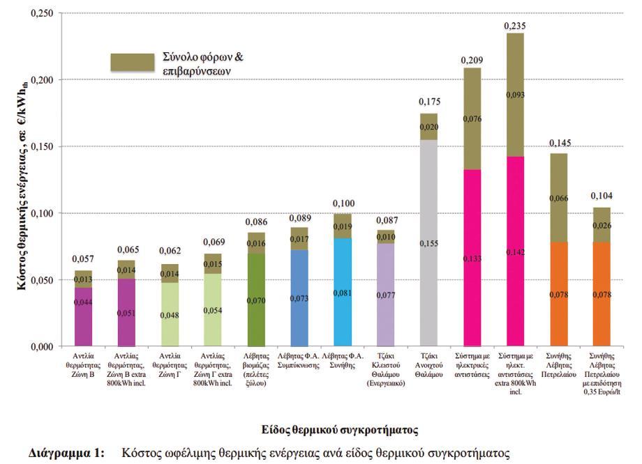 εξοικονόμηση στη θέρμανση, σε σχέση µε τα συµβατικά συστήµατα πετρελαίου ή