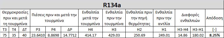 Σχήμα 3.2 Ψυκτικός κύκλος διεργασιών - R134a Πίνακας 3.