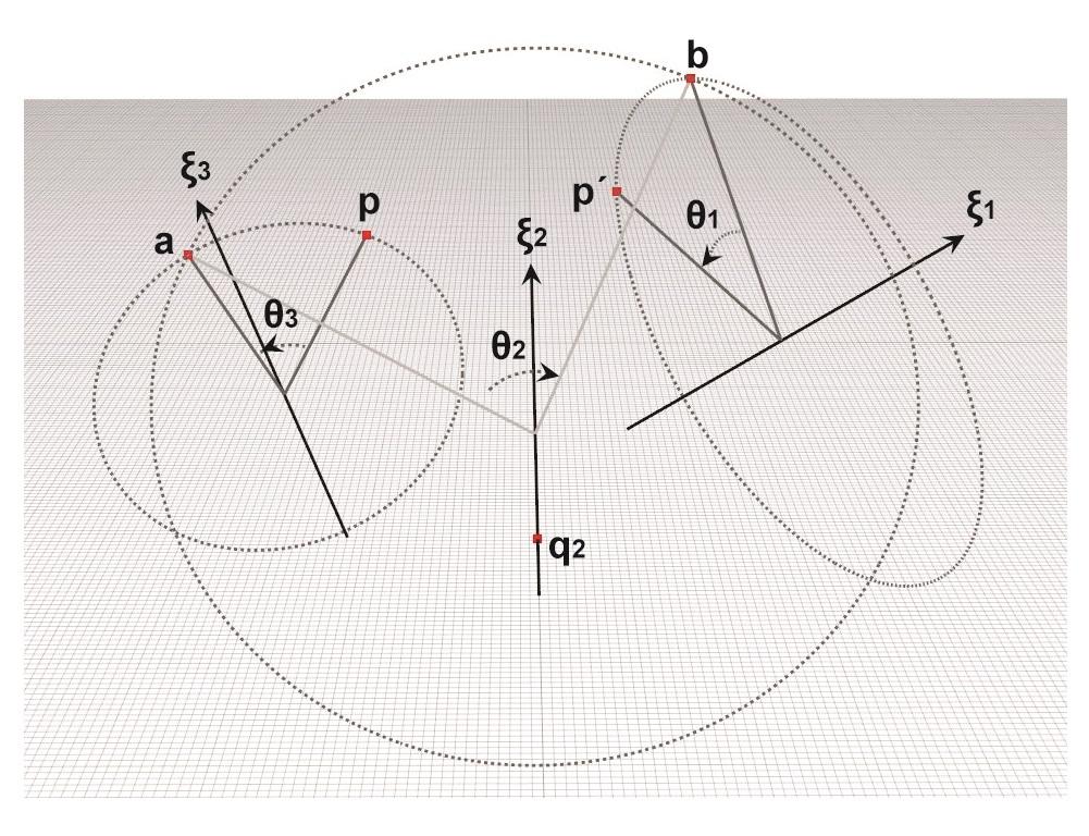 Σύμφωνα με το σχήμα 13, το οποίο βοηθά στη γεωμετρική κατανόηση του προβλήματος, το σημείο p πρέπει να ταυτιστεί με το σημείο a το οποίο εν συνεχεία περιστρέφεται γύρω από τον μεσαίο άξονα έτσι ώστε