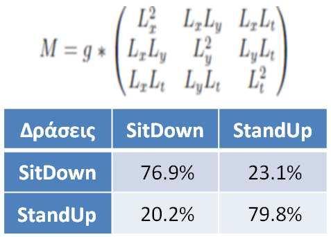Μέση ακρίβεια Αναγνώρισης : 80.21% Σχήµα 5.10: Αποτελέσµατα ταξινόµησης 2 δράσεων (SitDown & StandUp) µε 4 διαφορετικούς ανιχνευτές.