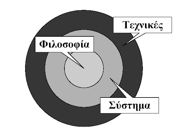 Η Ποιότητα αποτελεί πρωταρχικά