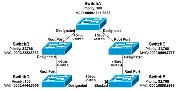 ενεργοποίηση της λειτουργία του UplinkFast σε κάποιο switch αυξάνεται το switch priority σε 49,