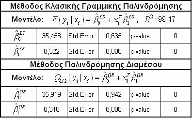 ΠΙΝΑΚΑΣ 2-2: Συγκριτικός πίνακας Κλασικής Γραμμικής Παλινδρόμησης και Παλινδρόμησης Διαμέσου για τα δεδομένα (x, y) χωρίς έκτροπη παρατήρηση.