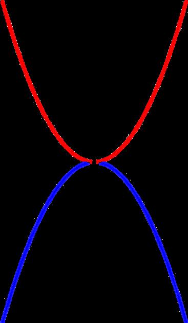 είναι συμμετρική της γραφικής παράστασης της g(x) = x 2 ως προς τον άξονα x'x.