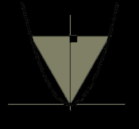 Math Composer 1. 1. 5 α) για 0 < x < 1 και β) για x > 1. ii) Να επιβεβαιώσετε αλγεβρικά τα συμπεράσματα στα οποία καταλήξατε προηγουμένως.