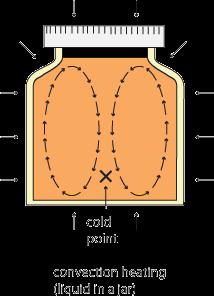 Διείσδυση της θερμότητας στις κονσέρβες Θέρμανση με μεταφορά (συναγωγή, convection) Αργότερο θερμαινόμενο σημείο πάνω στον κατακόρυφο