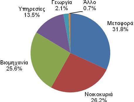 234 235 236 237 238 239 240 241 Η εξάρτηση της οικονομικής ανάπτυξης από την διαθεσιμότητα ενέργειας δικαιολογείται, αν παρατηρήσουμε τη συμβολή των τριών βασικών οικονομικών δραστηριοτήτων στην