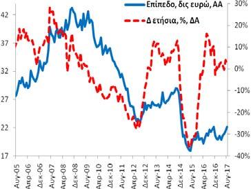 Γενική Κυβέρνηση (υπόλοιπα) Τον Αύγουστο (2017) οι καταθέσεις (και ρέπος) της γενικής κυβέρνησης ανήλθαν στα 10,5 δις ευρώ (7/2017: 10,4 δις