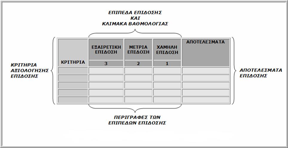 Οι κλίμακεσ διαβακμιςμζνων κριτθρίων αποτελοφν εξαιρετικά χριςιμα εργαλεία αξιολόγθςθσ και ανατροφοδότθςθσ αφενόσ μεν για τουσ εκπαιδευτικοφσ και αφετζρου για τουσ εκπαιδευόμενουσ και μποροφν να