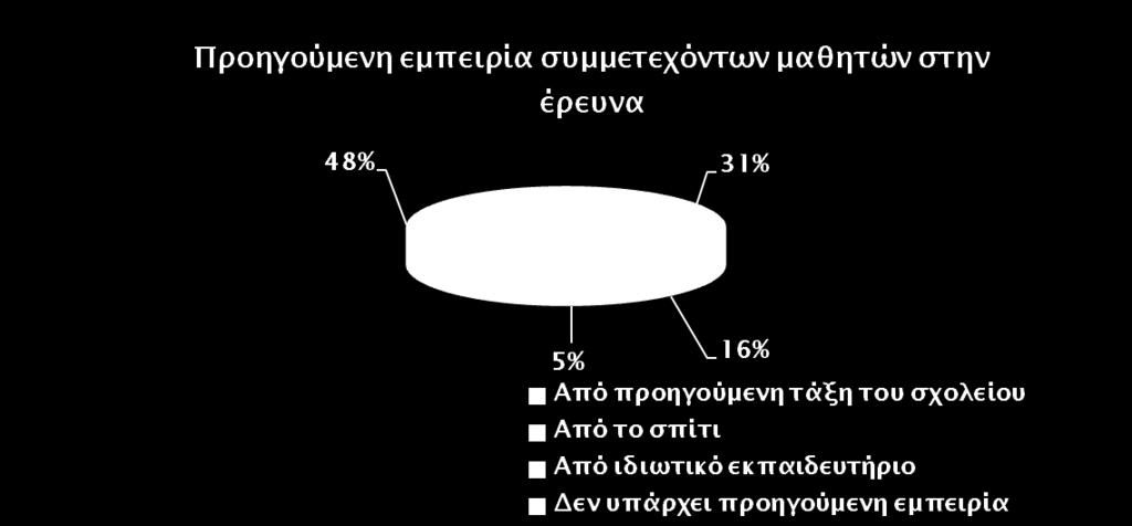 3 Ερωτθματολόγιο για τθν ζρευνα αυτοαξιολόγθςθσ Θ ζρευνα αποτίμθςθσ του επιπζδου ικανοτιτων πριν τθ ςυμμετοχι ςτα μακιματα λογιςμικοφ Υπολογιςτικϊν Φφλλων και μετά τθ ςυμμετοχι ςε αυτά,