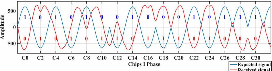 3.2 Архитектура пријемника Кохерентни пријемник је реализован софтверски, као Matlab апликација, док се софтверски радио користи само као пријемник сигнала који се прослеђују рачунару на демодулацију.