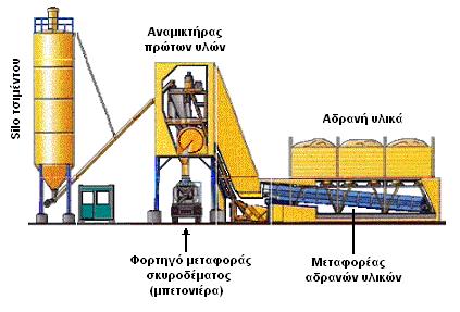 Παραγωγή Έτοιμου Σκυροδέματος (2/4) 4 Σχήμα 7.