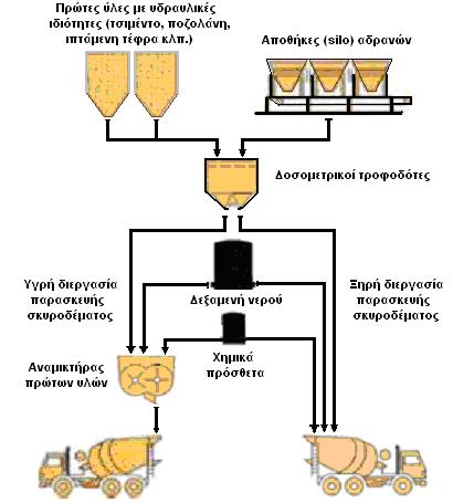 Παραγωγή Έτοιμου Σκυροδέματος (3/4) 5 Σχήμα 7.