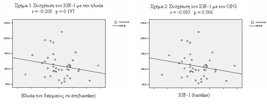 3.4 Αποτελέσµατα συσχετίσεων 3.4.1 Αποτελέσµατα απλών συσχετίσεων στην έναρξη της µελέτης (Baseline-Οκτώβριος 2004) Σύµφωνα µε τα αποτελέσµατα σε επίπεδο απλής παλινδρόµησης, κατά την έναρξη της