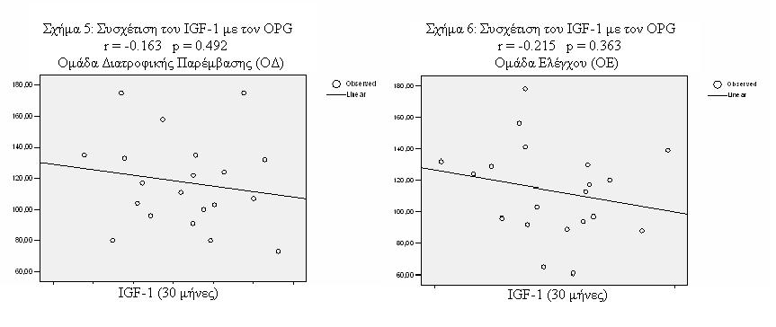 3.4.2 Αποτελέσµατα απλών συσχετίσεων στους 30 µήνες της µελέτης (follow-up3-μάρτιος 2007) Κατά τη χρονική στιγµή των 30 µηνών από την έναρξη της µελέτης οι αναλύσεις που πραγµατοποιήθηκαν ήταν
