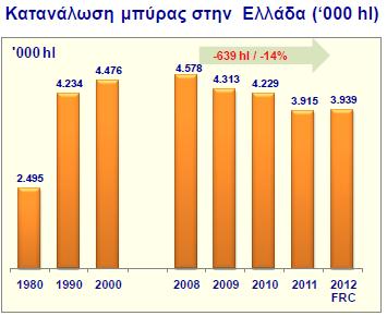 27 ΔΙΠΛΩΜΑΤΙΚΗ ΕΡΓΑΣΙΑ της κατανάλωσης μπύρας. Η κατηγορία προϊόντων με ελληνική επωνυμία, έχουν μερίδιο αγοράς 26% με αυξητικές τάσεις (Pils HELLAS, FIX, Mythos, Alfa, Vergina).