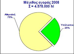 με 4% και η Ζυθοποιία Μακεδονίας-