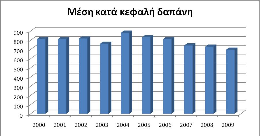 Πίλαθαο 2: Μέζε θαηά θεθαιή δαπάλε θαη ζπλνιηθά εηήζηα έζνδα από ηνλ ηνπξηζκό Πεγή: ΔΣΔ Έηνο Μέζε θαηά θεθαιή δαπάλε Έζνδα δηο 2000 813 10,1 2001 813 10,6 2002 819 10,3 2003 762 9,5 2004 882 10,4