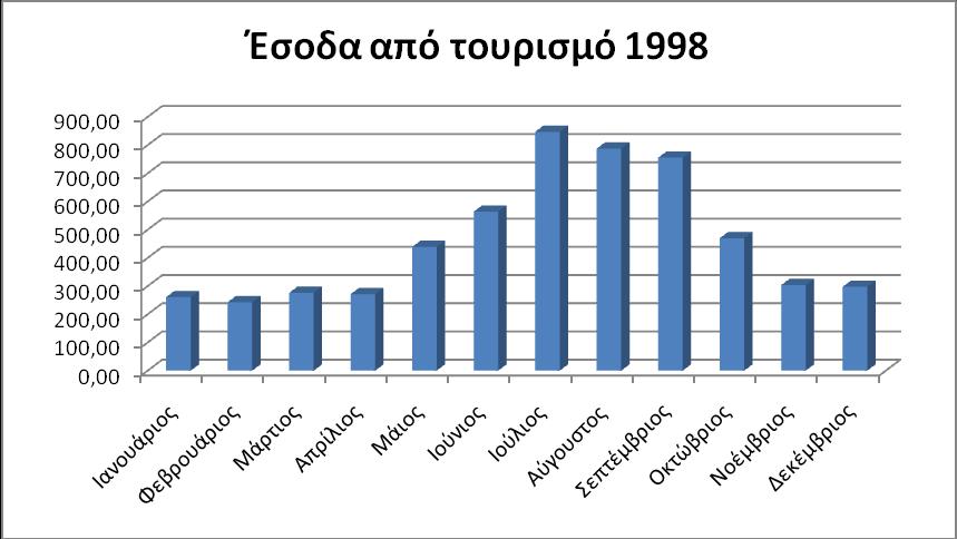 Έηνο 1998 Σα κεληαία έζνδα γηα ην έηνο 1998 παξνπζηάδνληαη ζην δηάγξακκα 22 πνπ αθνινπζεί.