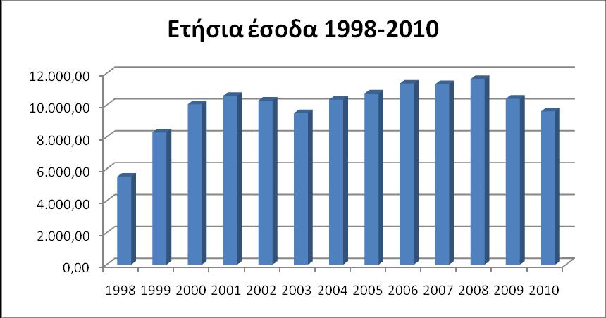 Γηάγξακκα 35: πλνιηθά εηήζηα έζνδα από ηνλ θιάδν ηνπ ηνπξηζκνύ 1998-2010 Πεγή: ΔΤΔ, Σξάπεδα ηεο Διιάδνο Σα ζπλνιηθά εηήζηα έζνδα απφ ηνλ θιάδν ηνπ ηνπξηζκνχ γηα ην έηνο 1998 είλαη ηα ρακειφηεξα απφ