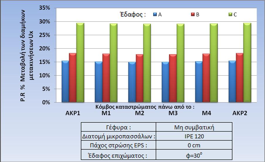 των μετακινήσεων Ux Σχήμα 52 : Η