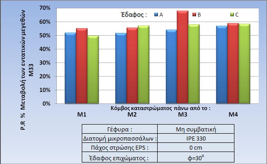 ΚΕΦΑΛΑΙΟ 5 : ΑΠΟΤΕΛΕΣΜΑΤΑ 58 Σχήμα 516 : Η ποσοστιαία μείωση των εντατικών μεγεθών Μ33 525 Εντατικά μεγέθη V22 μεσοβάθρων 8) ΒΕΛΤΙΩΜΕΝΗ ΓΕΦΥΡΑ ME ΜΙΚΡΟ-ΠΑΣΣΑΛΟΥΣ ΙΡΕ330- ΕΔΑΦΟΣ ΕΠΙΧΩΜΑΤΟΣ φ=30 Ο V22