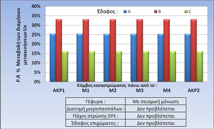 ΚΕΦΑΛΑΙΟ 6 : ΣΥΜΒΑΤΙΚΗ ΑΝΤΙΜΕΤΩΠΙΣΗ ΜΕΣΩ ΣΕΙΣΜΙΚΗΣ ΜΟΝΩΣΗΣ 66 Σχήμα 65 : Η ποσοστιαία μείωση των μετακινήσεων Ux 642 Εντατικά μεγέθη Μ33 μεσοβάθρων 9) ΒΕΛΤΙΩΜΕΝΗ ΓΕΦΥΡΑ ME ΥΔΡΑΥΛΙΚΟΥΣ ΑΠΟΣΒΕΣΤΗΡΕΣ