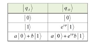 24) Δηλαδή η δράση της πύλης αυτής άλλαξε μόνο τη γωνία φάσης του κβαντοδυφίου. Σχήμα 1.3: Το σύμβολο της κβαντικής πύλης μετατόπισης φάσης, S. Στο Σχήμα 1.