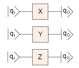 Κβαντικές πύλες ενός κβαντοδυφίου Κάθε δυνατή κβαντική πύλη ενός κβαντοδυφίου μπορεί να συντεθεί από ένα γραμμικό συνδυασμό των πυλών Pauli.