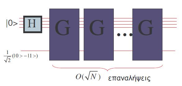 2.3 Αλγόριθμος Grover Αλγόριθμος Αναζήτησης ( Grover 1996 [12]) Το πρόβλημα: Έστω μ μη τ ξινομημ νη βάση που περι χει Ν ντικε μεν π τ οπο μ νο ν ικ νοποιε μι συνθ κη Ποιο ε ν ι το ντικε μενο υτ?